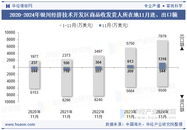 2020-2024年银川经济技术开发区商品收发货人所在地11月进、出口额