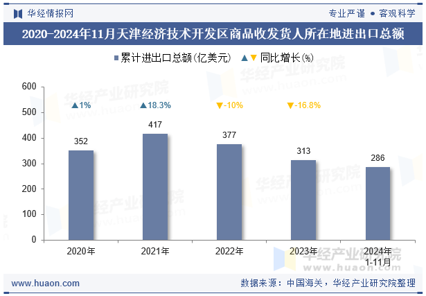 2020-2024年11月天津经济技术开发区商品收发货人所在地进出口总额