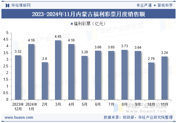 2023-2024年11月内蒙古福利彩票月度销售额