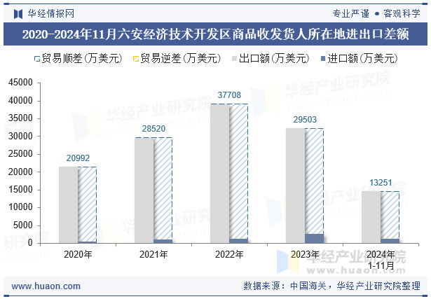 2020-2024年11月六安经济技术开发区商品收发货人所在地进出口差额