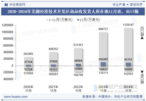 2020-2024年芜湖经济技术开发区商品收发货人所在地11月进、出口额