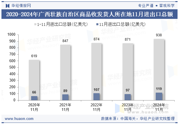 2020-2024年广西壮族自治区商品收发货人所在地11月进出口总额