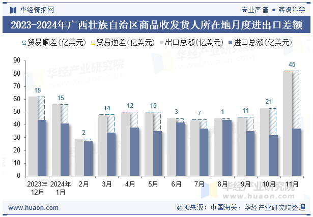 2023-2024年广西壮族自治区商品收发货人所在地月度进出口差额