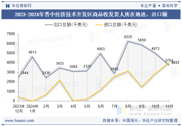 2023-2024年晋中经济技术开发区商品收发货人所在地进、出口额