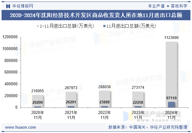 2020-2024年沈阳经济技术开发区商品收发货人所在地11月进出口总额