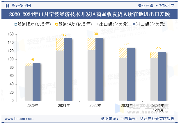 2020-2024年11月宁波经济技术开发区商品收发货人所在地进出口差额