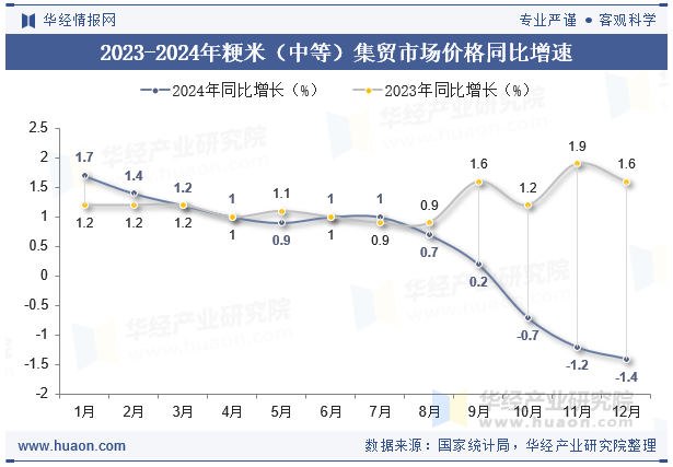 2023-2024年粳米（中等）集贸市场价格同比增速