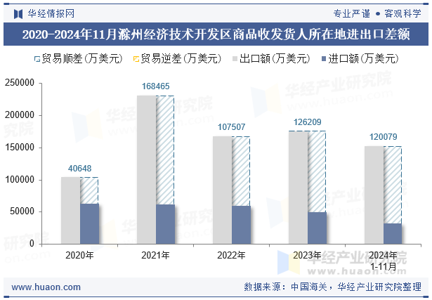 2020-2024年11月滁州经济技术开发区商品收发货人所在地进出口差额