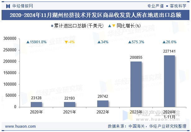 2020-2024年11月湖州经济技术开发区商品收发货人所在地进出口总额