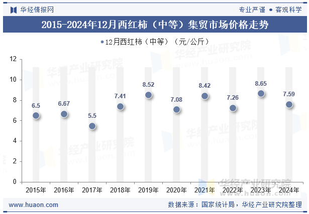 2015-2024年12月西红柿（中等）集贸市场价格走势