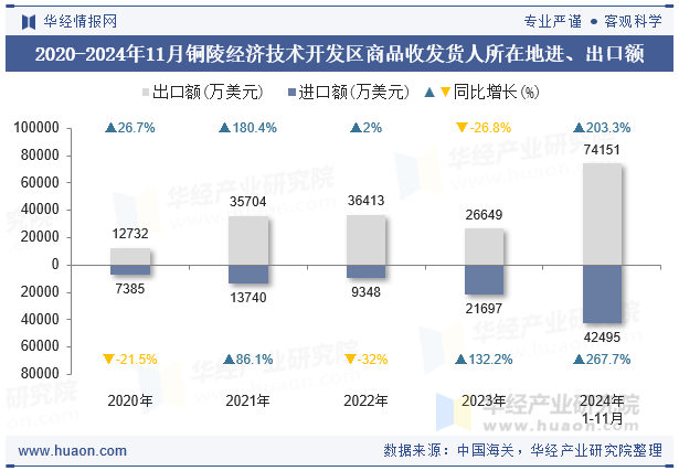 2020-2024年11月铜陵经济技术开发区商品收发货人所在地进、出口额