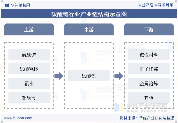 碳酸锶行业产业链结构示意图