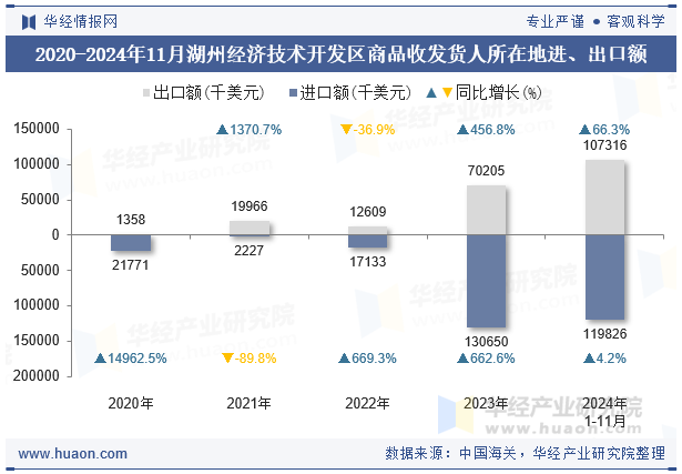 2020-2024年11月湖州经济技术开发区商品收发货人所在地进、出口额