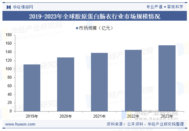 2019-2023年全球胶原蛋白肠衣行业市场规模情况