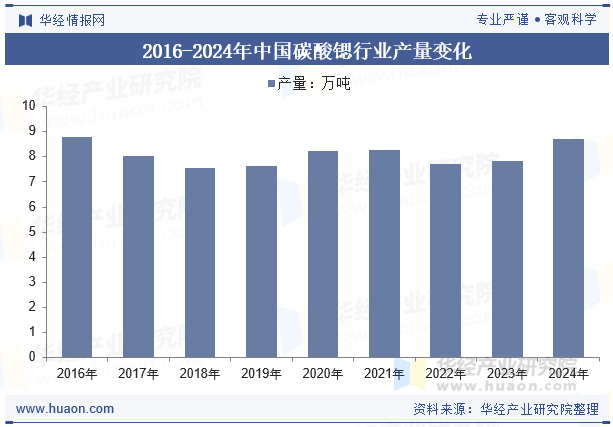 2016-2024年中国碳酸锶行业产量变化