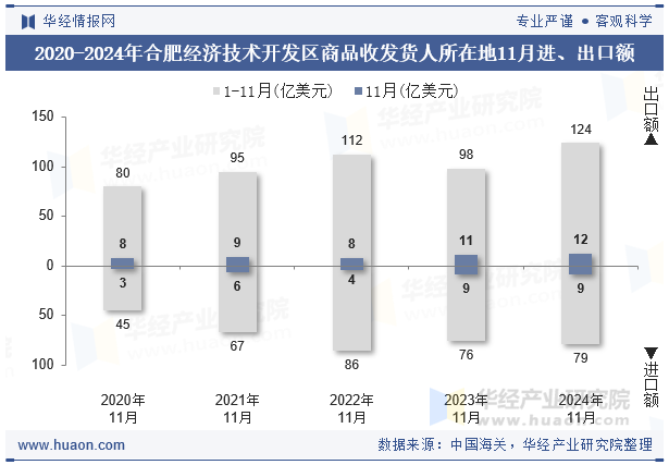 2020-2024年合肥经济技术开发区商品收发货人所在地11月进、出口额