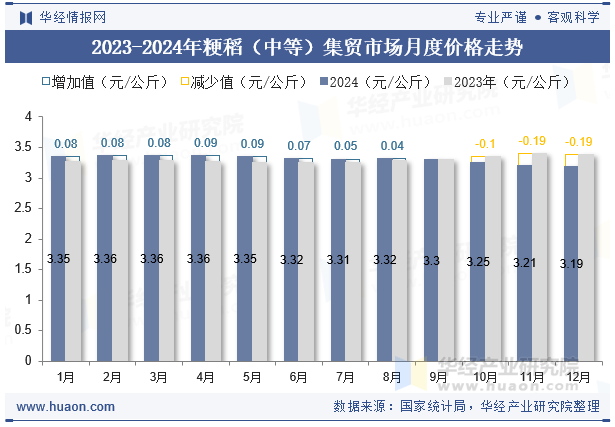 2023-2024年粳稻（中等）集贸市场月度价格走势