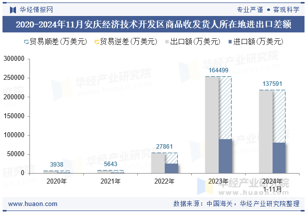 2020-2024年11月安庆经济技术开发区商品收发货人所在地进出口差额