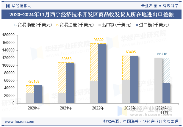 2020-2024年11月西宁经济技术开发区商品收发货人所在地进出口差额