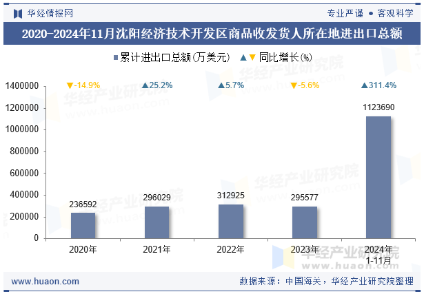 2020-2024年11月沈阳经济技术开发区商品收发货人所在地进出口总额