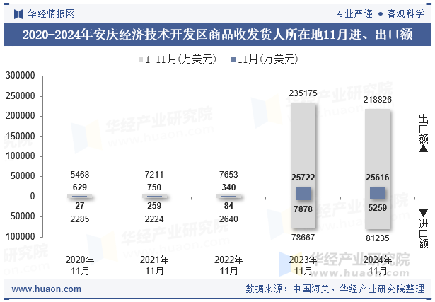 2020-2024年安庆经济技术开发区商品收发货人所在地11月进、出口额