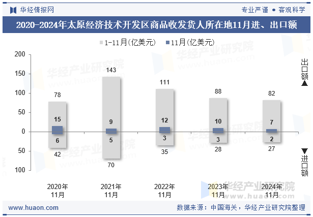 2020-2024年太原经济技术开发区商品收发货人所在地11月进、出口额