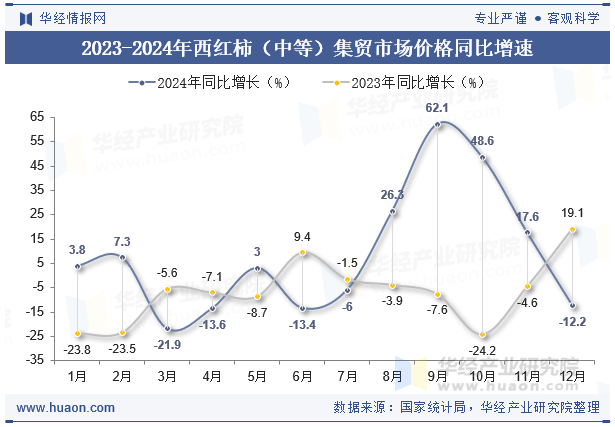 2023-2024年西红柿（中等）集贸市场价格同比增速