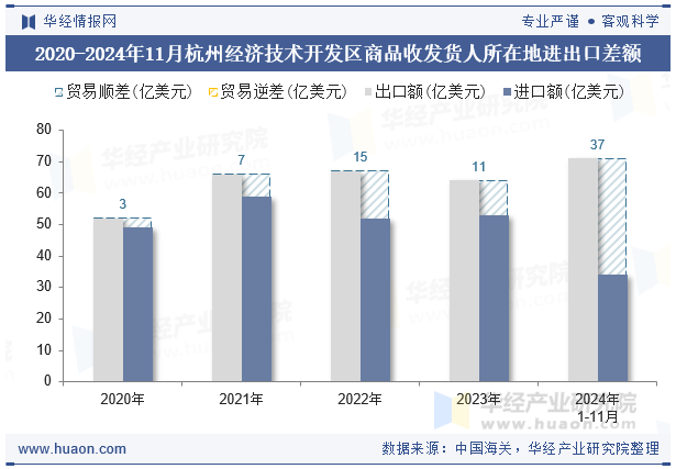 2020-2024年11月杭州经济技术开发区商品收发货人所在地进出口差额