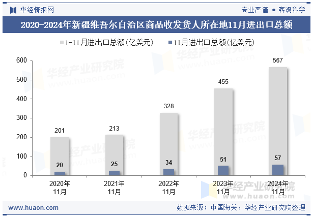 2020-2024年新疆维吾尔自治区商品收发货人所在地11月进出口总额