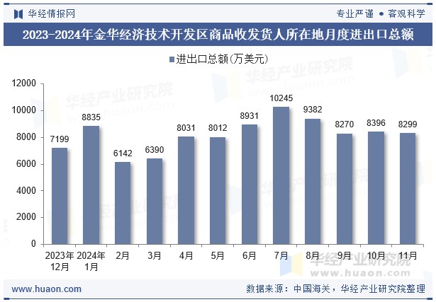 2023-2024年金华经济技术开发区商品收发货人所在地月度进出口总额