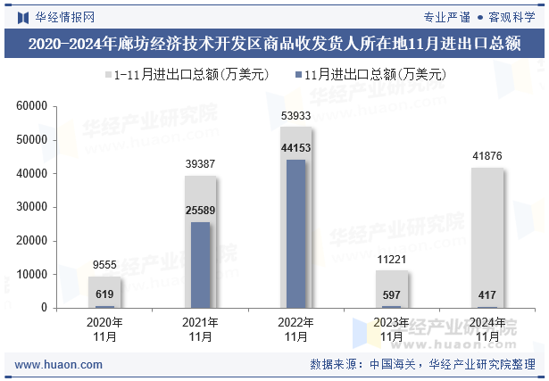 2020-2024年廊坊经济技术开发区商品收发货人所在地11月进出口总额