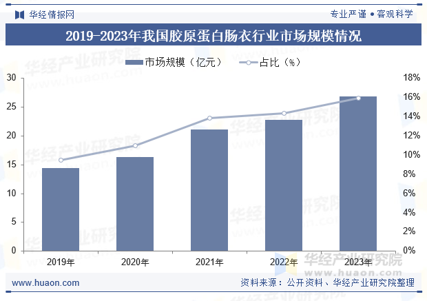 2019-2023年我国胶原蛋白肠衣行业市场规模情况