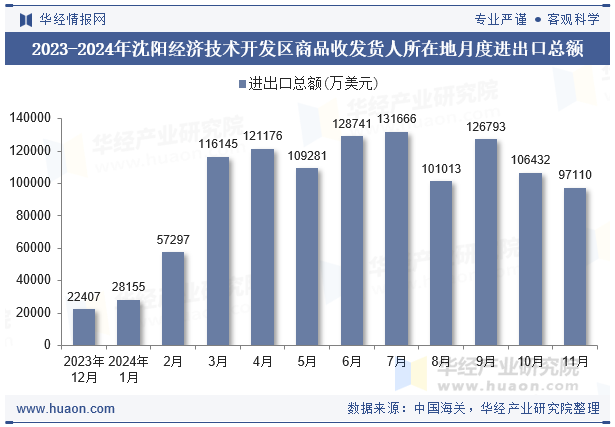 2023-2024年沈阳经济技术开发区商品收发货人所在地月度进出口总额