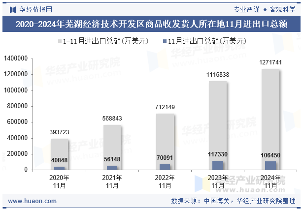 2020-2024年芜湖经济技术开发区商品收发货人所在地11月进出口总额