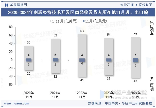 2020-2024年南通经济技术开发区商品收发货人所在地11月进、出口额