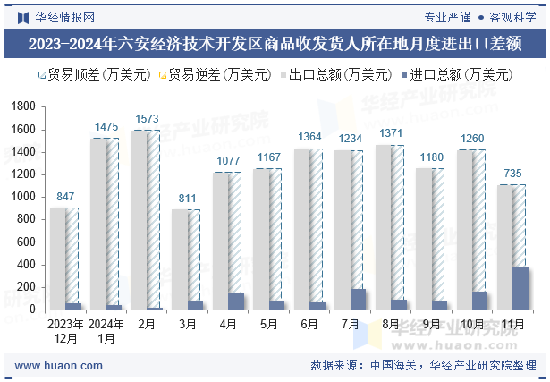 2023-2024年六安经济技术开发区商品收发货人所在地月度进出口差额