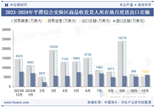 2023-2024年平潭综合实验区商品收发货人所在地月度进出口差额