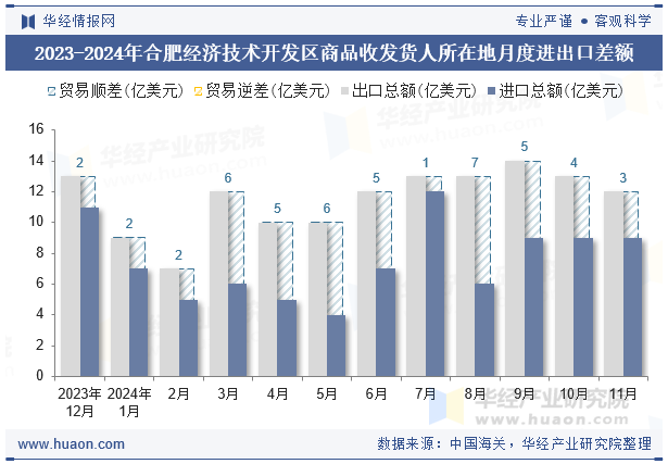 2023-2024年合肥经济技术开发区商品收发货人所在地月度进出口差额