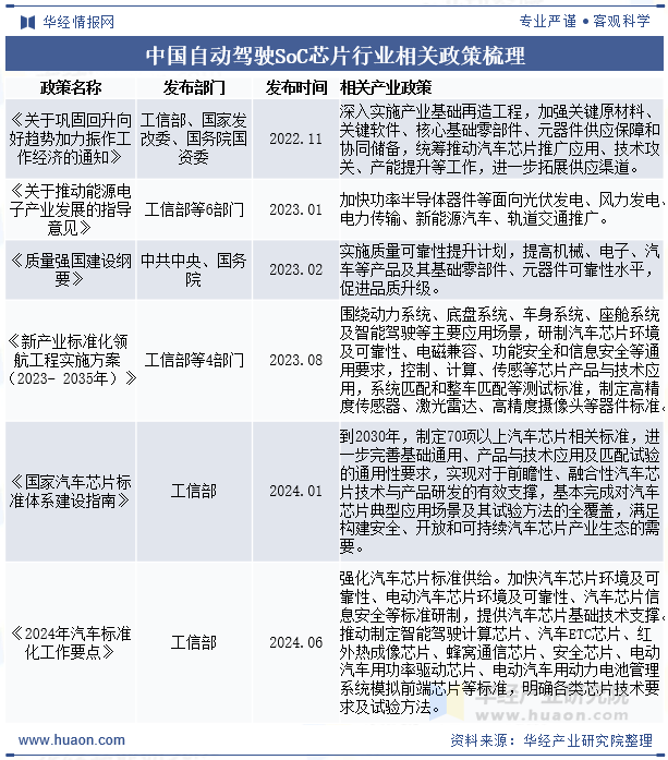 中国自动驾驶SoC芯片行业相关政策梳理