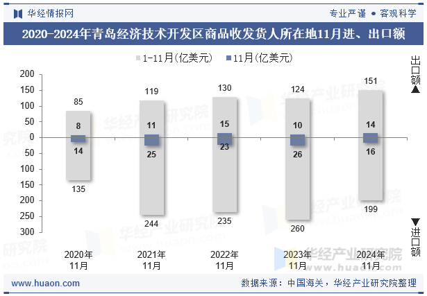 2020-2024年青岛经济技术开发区商品收发货人所在地11月进、出口额