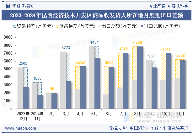 2023-2024年昆明经济技术开发区商品收发货人所在地月度进出口差额