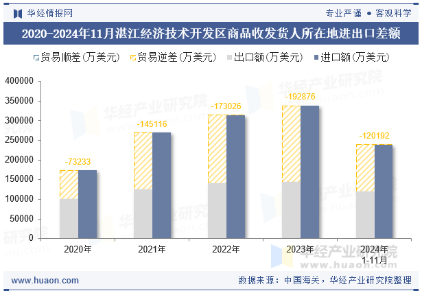 2020-2024年11月湛江经济技术开发区商品收发货人所在地进出口差额