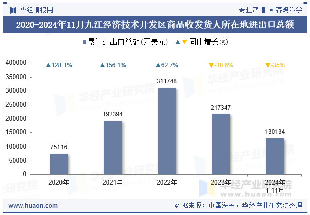 2020-2024年11月九江经济技术开发区商品收发货人所在地进出口总额