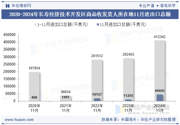 2020-2024年长寿经济技术开发区商品收发货人所在地11月进出口总额