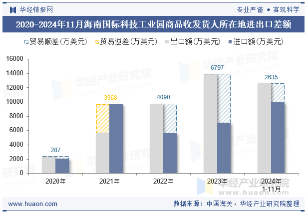 2020-2024年11月海南国际科技工业园商品收发货人所在地进出口差额
