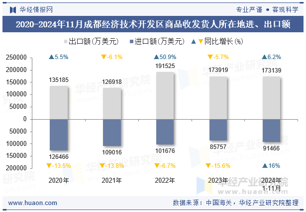 2020-2024年11月成都经济技术开发区商品收发货人所在地进、出口额