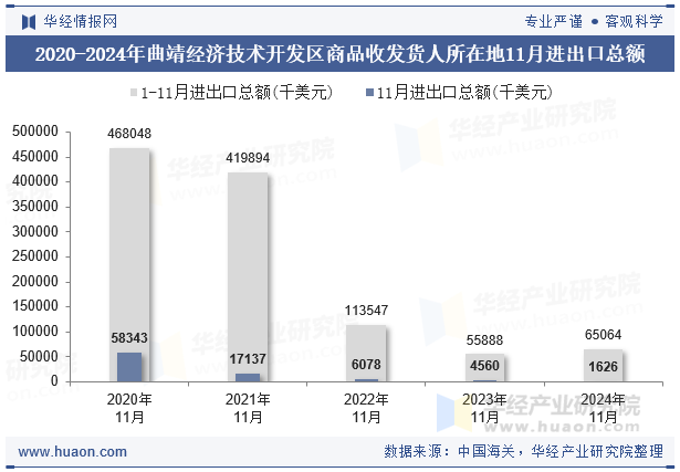 2020-2024年曲靖经济技术开发区商品收发货人所在地11月进出口总额