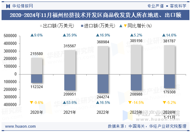 2020-2024年11月福州经济技术开发区商品收发货人所在地进、出口额