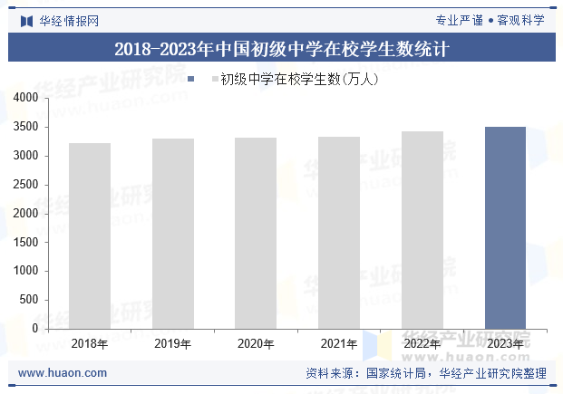 2018-2023年中国初级中学在校学生数统计