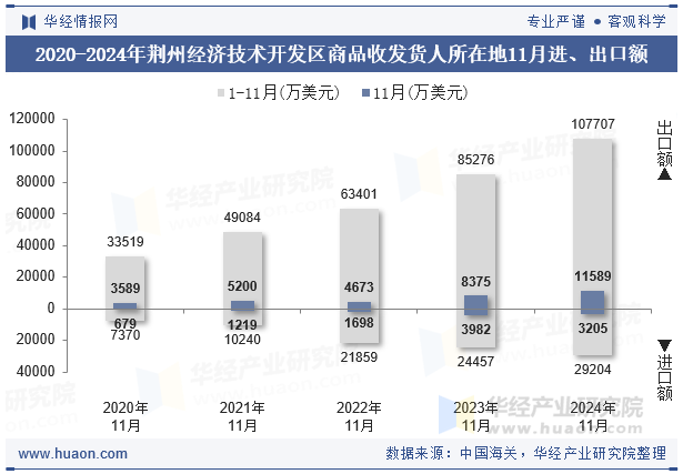 2020-2024年荆州经济技术开发区商品收发货人所在地11月进、出口额